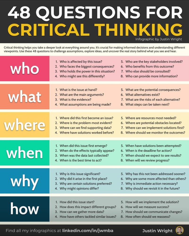 Infographic by Justin Wright: 48 questions for thinking critically about an issue, eight each under who, what, where, when, why and how.
