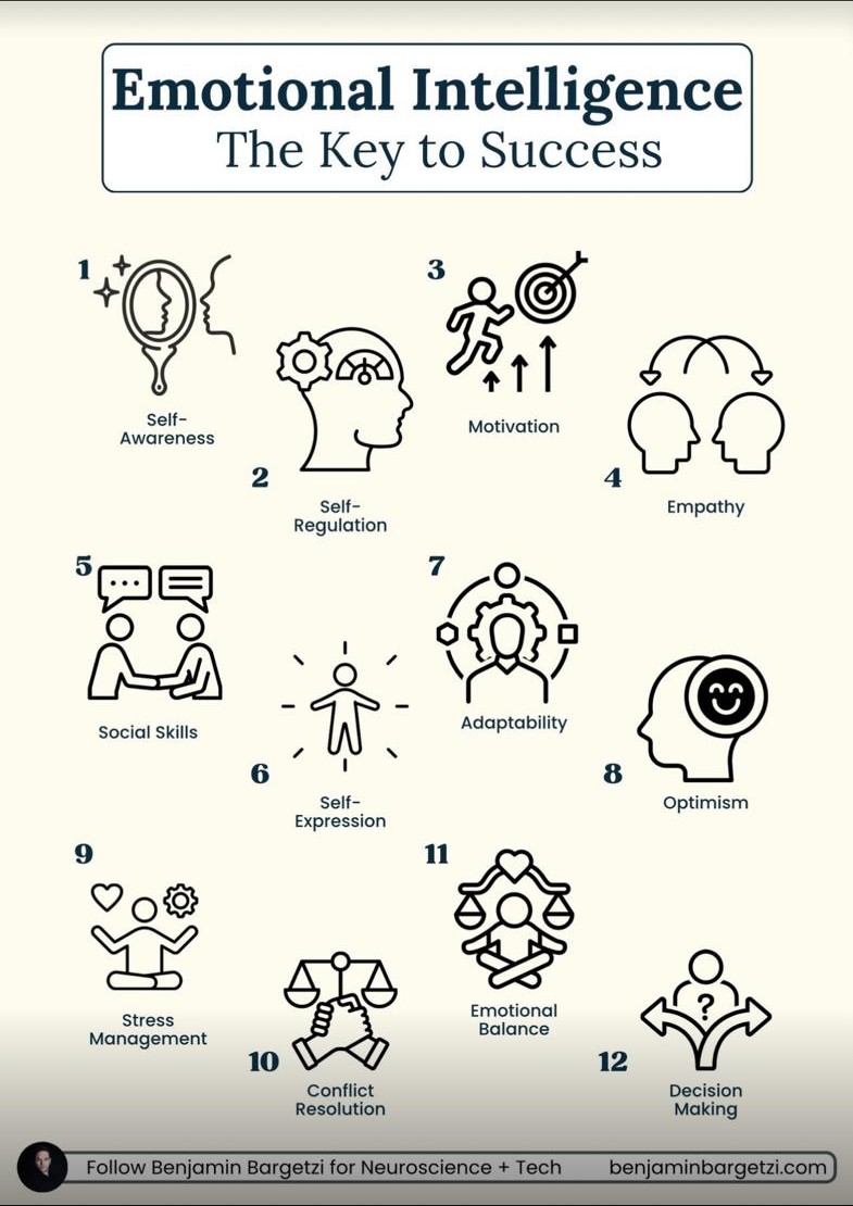 Infographic by Benjamin B. Bargetzi: twelve aspects of emotional intelligence, each shown as a numbered line icon with a short label.