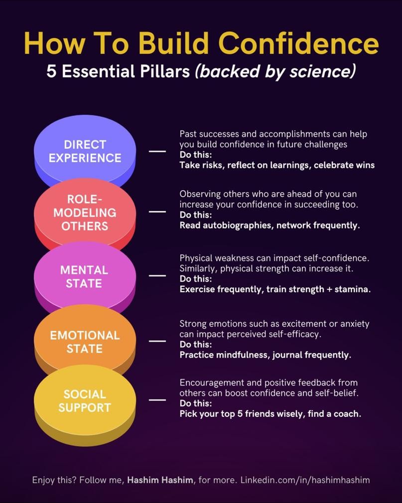 Infographic by Hashim Hashim: five pillars for building confidence, each with a short explanation and a practical tip.