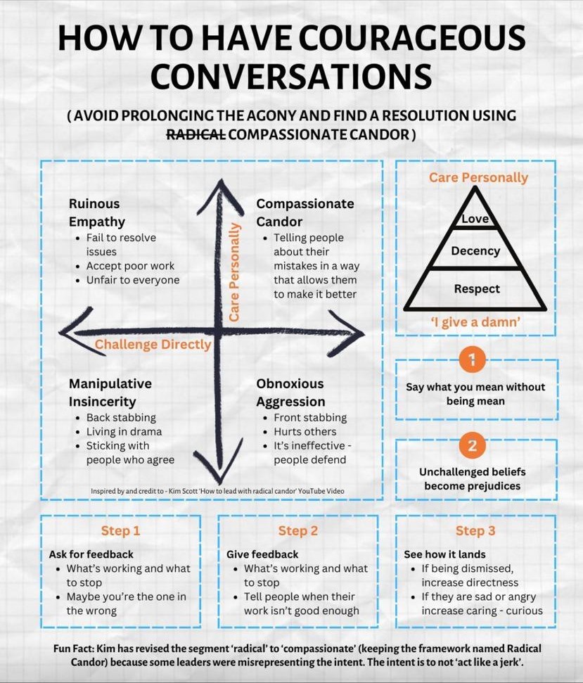 Infographic by Vaughan Broderick: Kim Scott’s Compassionate Candor grid — care personally, challenge directly — with three steps for feedback.