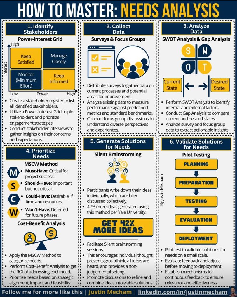 Infographic by Justin Mecham: six steps of needs analysis, from identifying stakeholders to pilot-testing solutions, each with a diagram.