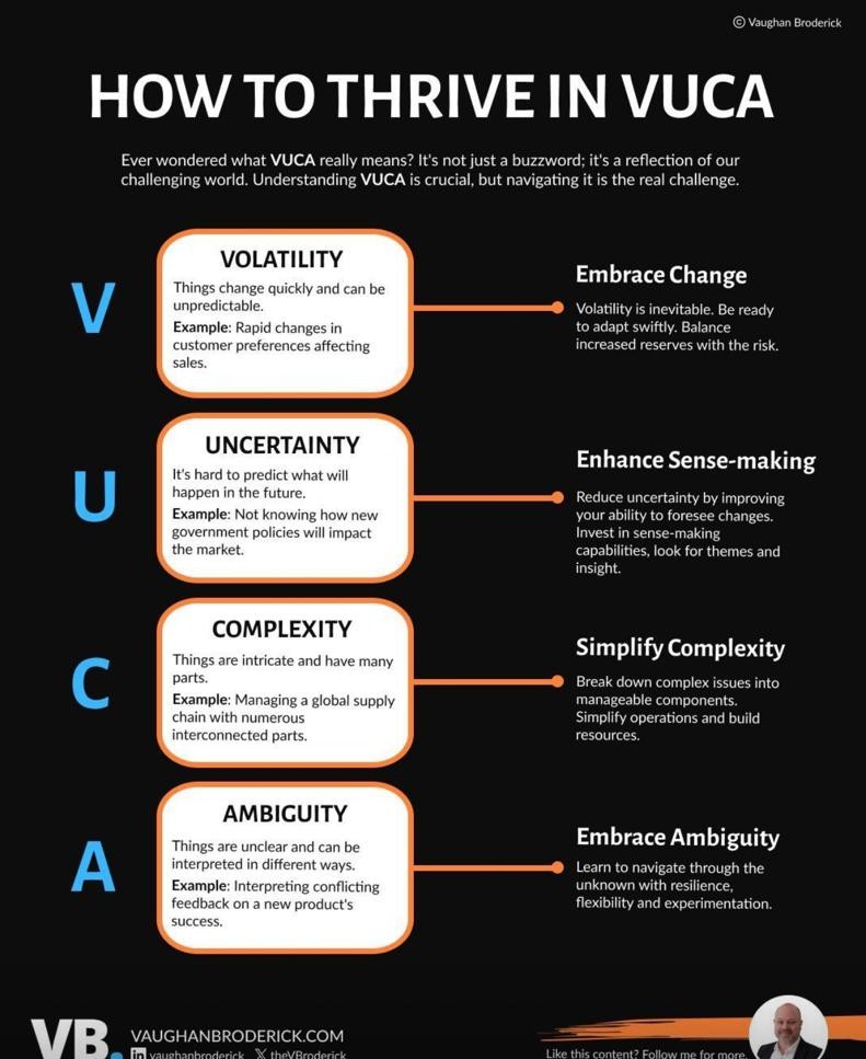 Infographic by Vaughan Broderick: the four parts of VUCA — volatility, uncertainty, complexity and ambiguity — each with a way to respond.