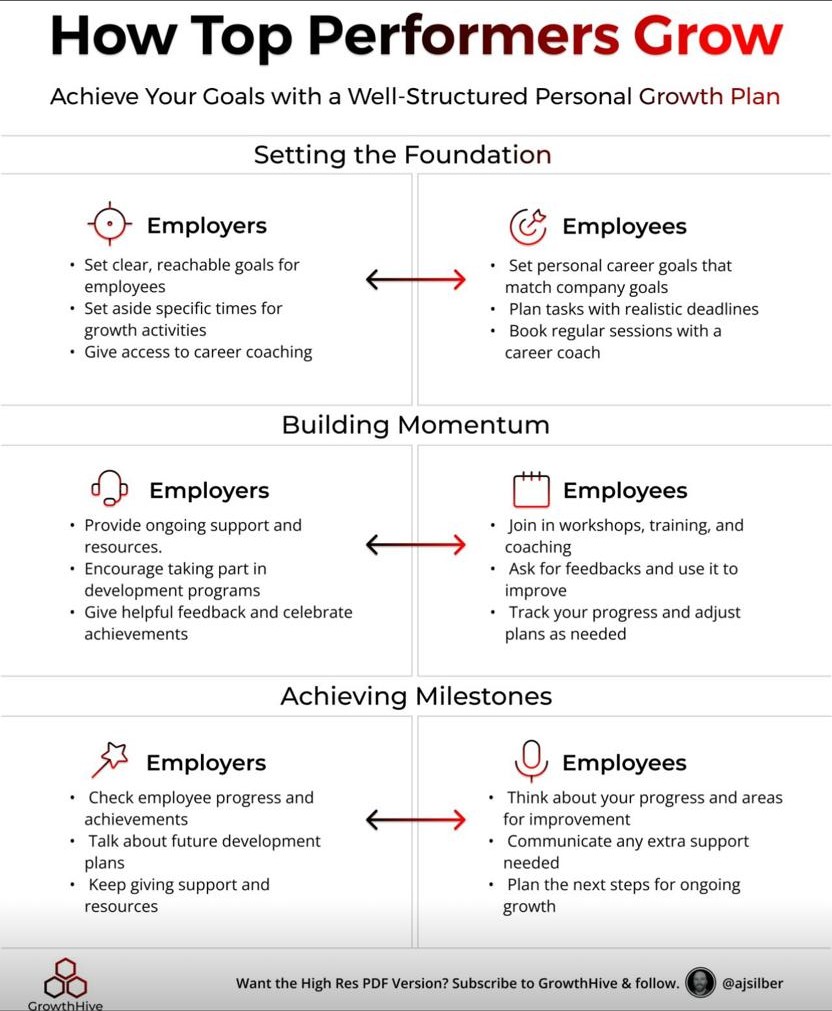 Infographic by Alan (AJ) Silber: a three-stage growth plan setting out what employers and employees each do at every stage.