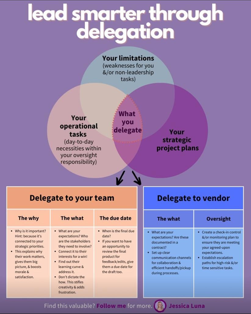 Infographic by Jessica Luna: a Venn diagram of what to delegate, then tips for handing work to your team or to a vendor.