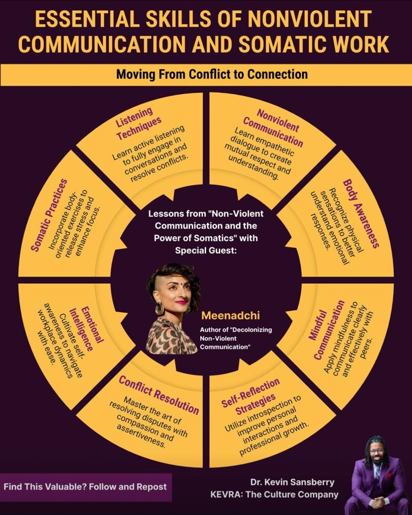 Infographic by Dr. Kevin Sansberry II: a wheel of eight nonviolent communication and somatic skills for moving from conflict to connection.