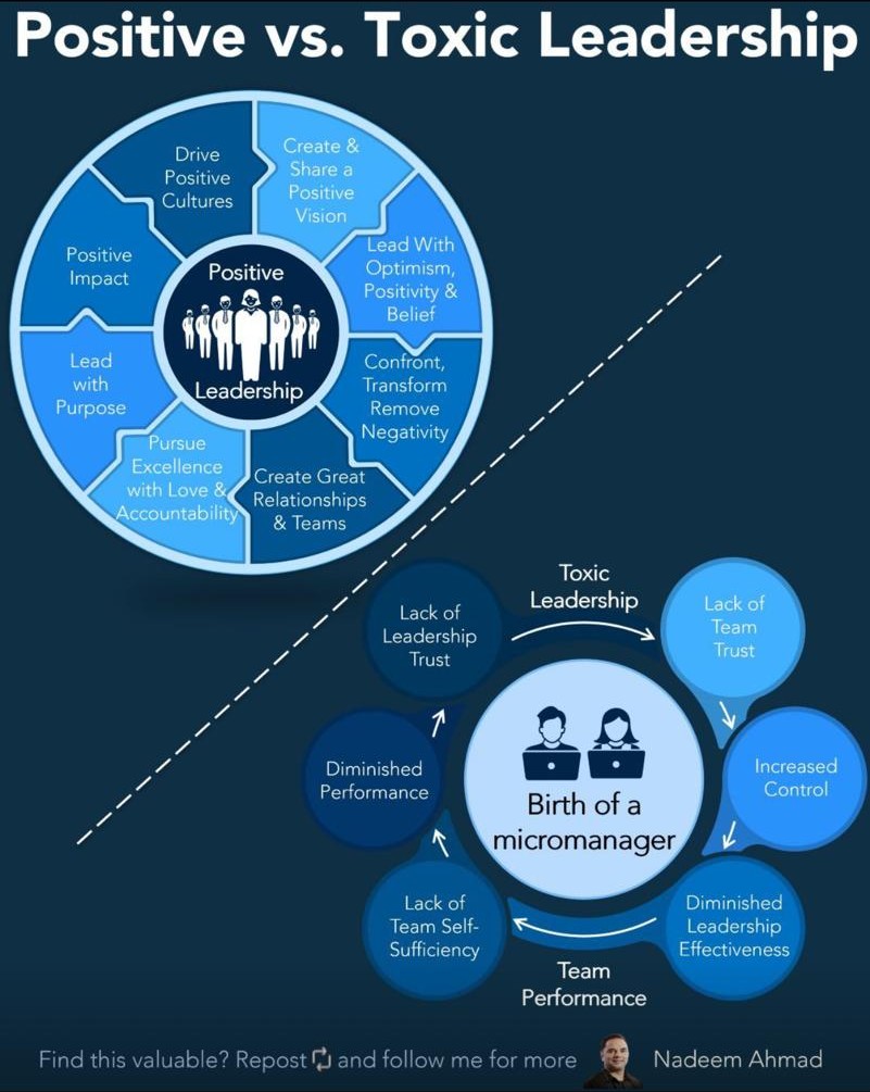 Infographic by Nadeem Ahmad: a wheel of positive leadership habits set against a cycle showing how toxic leadership breeds a micromanager.