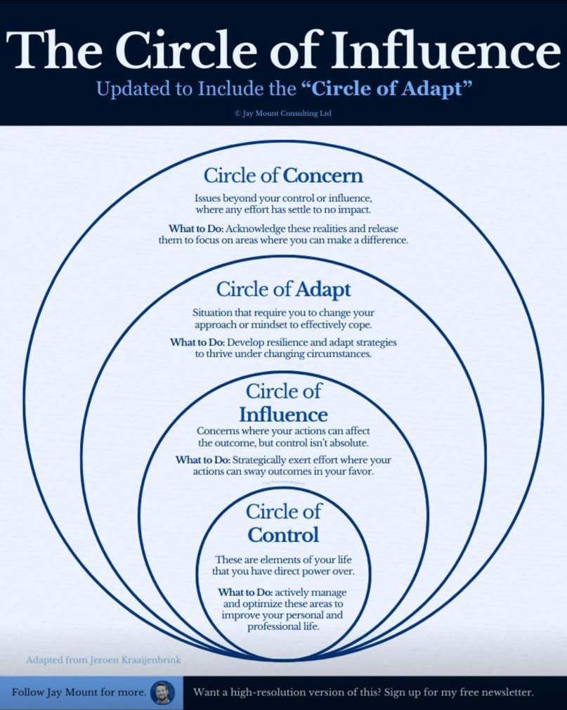 Infographic by Jay Mount: the circles of control, influence and concern, plus a new circle of adapt, each with advice on what to do.
