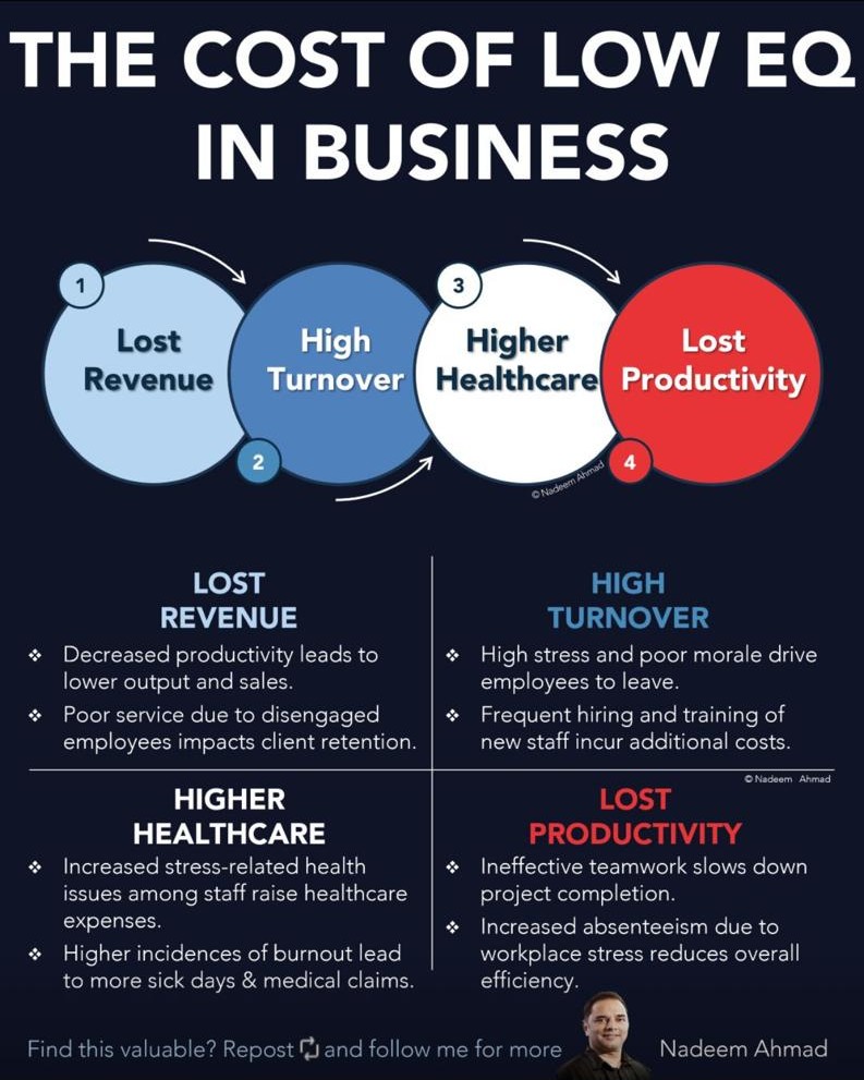 Infographic by Nadeem Ahmad: four costs of low EQ in business — lost revenue, high turnover, higher healthcare and lost productivity.