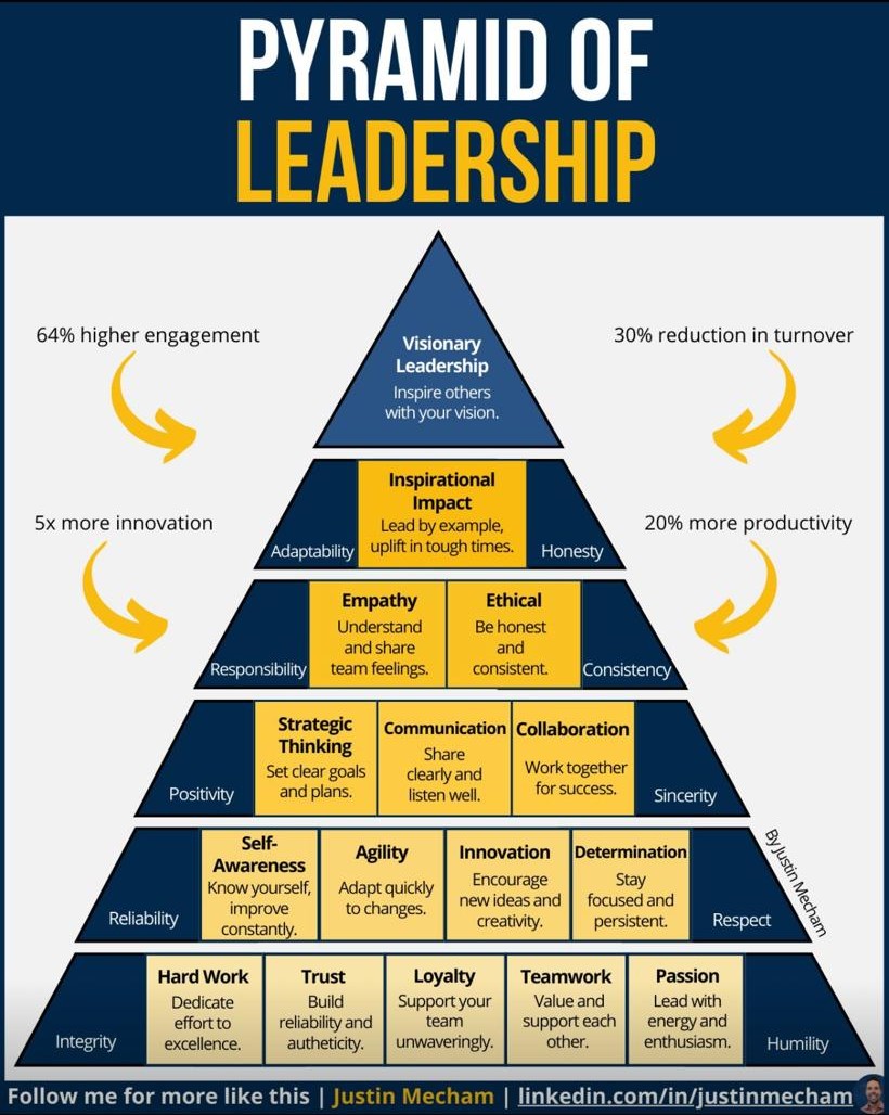 Infographic by Justin Mecham: a six-level pyramid of leadership qualities building up to visionary leadership at the top.