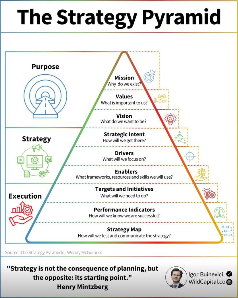 Infographic by Igor Buinevici: a strategy pyramid of nine layers in three groups — purpose, strategy and execution — each layer posing a question.