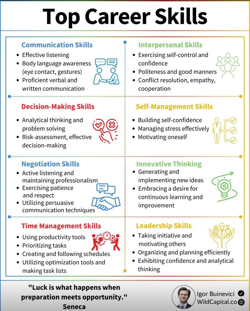 Infographic by Igor Buinevici: eight groups of career skills, from communication and negotiation to time management and leadership.