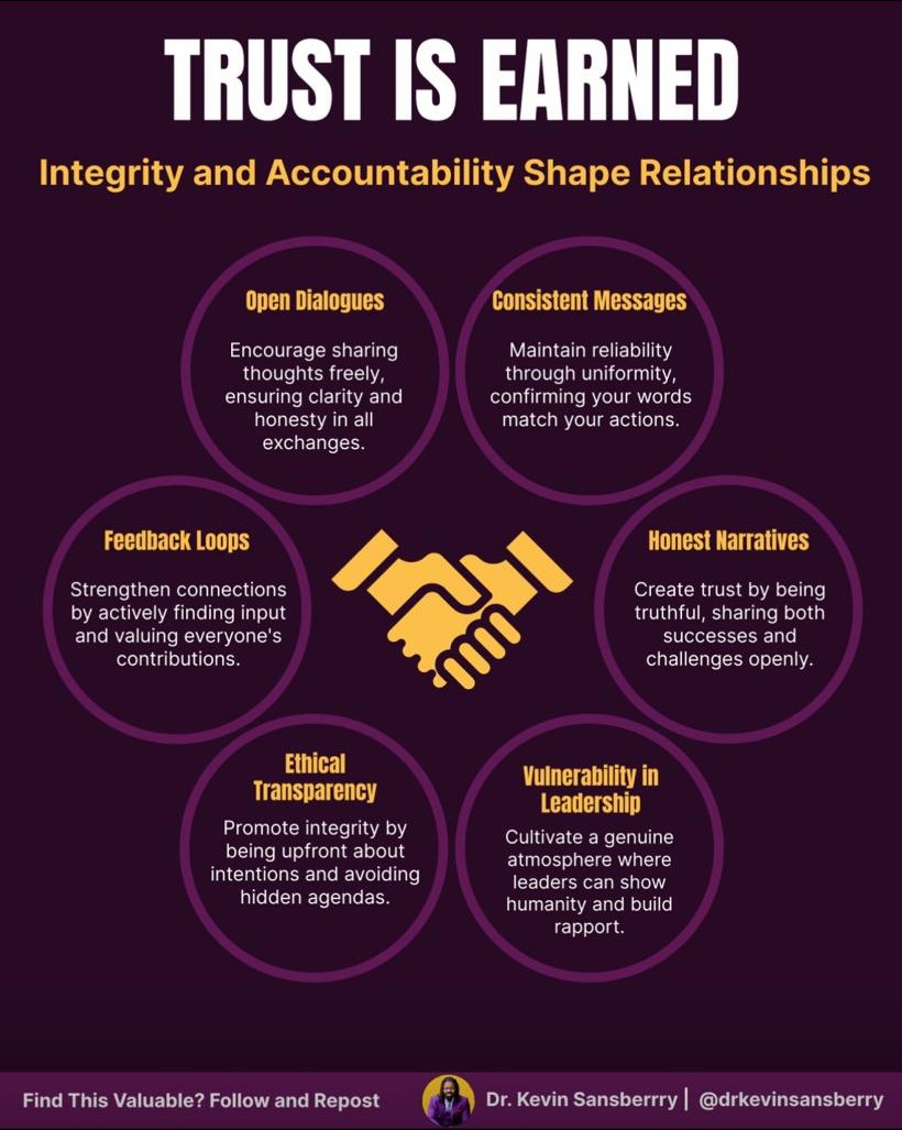 Infographic by Dr. Kevin Sansberry II: six practices for earning trust through integrity and accountability.