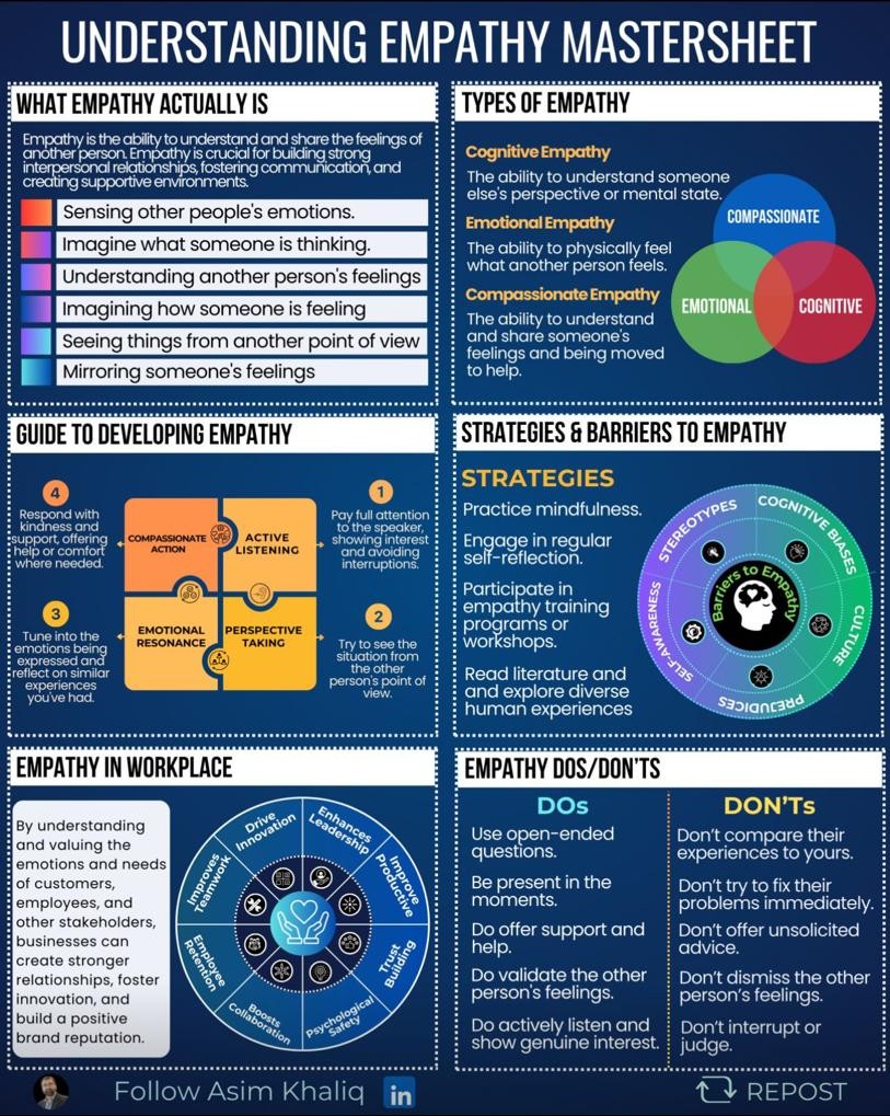 Infographic by Asim Khaliq: a six-panel sheet on empathy covering its types, how to build it, barriers, workplace benefits, and dos and don’ts.